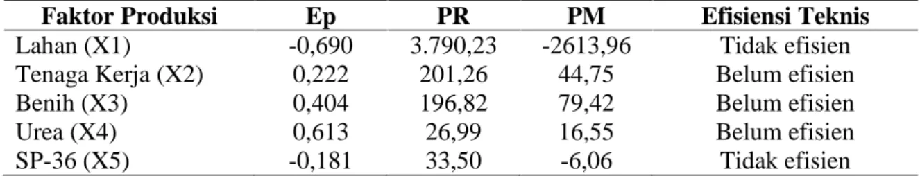 Tabel 4. Elastisitas Produksi (Ep), Produksi Rata-rata (PR), dan Produksi Marginal (PM) Usahatani Padi Sawah α= 5%
