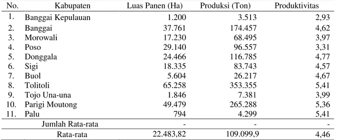 Tabel 1. Luas Panen, Produksi dan Produktivitas Tanaman Padi Sawah menurut Kabupaten  Kota,  Tahun 2015 