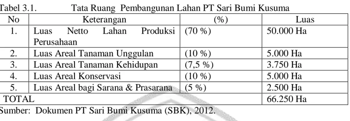 Tabel 3.1.  Tata Ruang  Pembangunan Lahan PT Sari Bumi Kusuma 