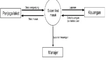 Gambar 4. rancangan diagram konteks sistem tiket