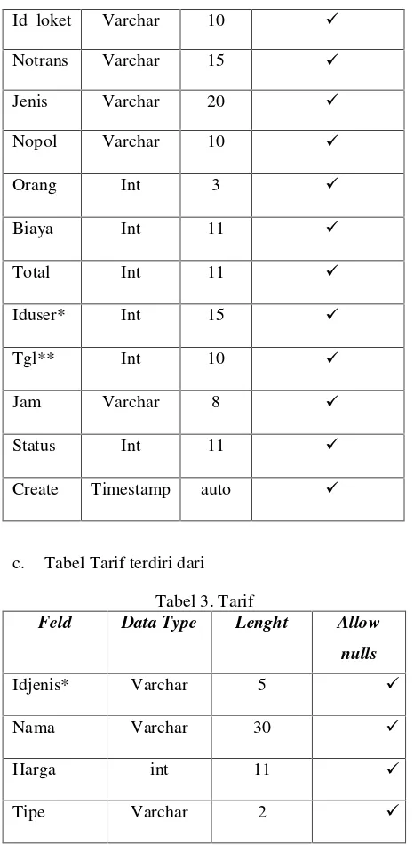 Tabel Tarif terdiri dari