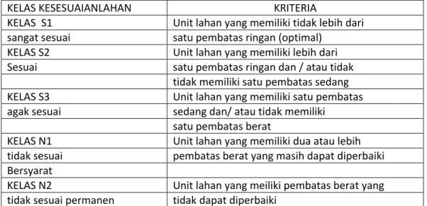 Tabel 1. Klasifikasi kesesuaian lahan untuk tanaman kelapa sawit 