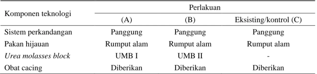 Tabel 1. Teknologi pakan UMB yang dilaksanakan di Kabupaten Bintan 
