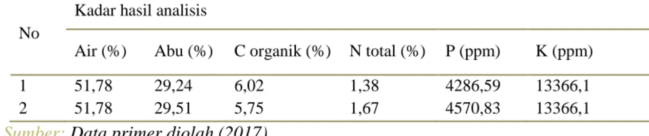 Tabel  2.  Hasil  Analisis  Laboratorium  Sampel  Pupuk  Kompos  yang  Dibuat  Peternak di Kelompok Ternak Mergo Andhini Makmur 