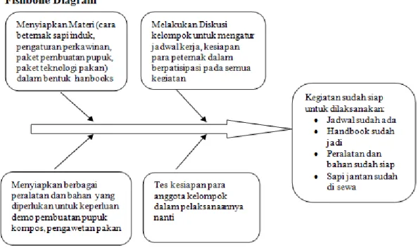 Gambar 1.  Fishbond diagram kegiatan pada tahap persiapan kegiatan  3.2.Pelaksanaan 