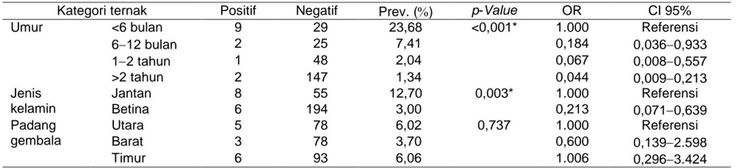 Tabel 2 Prevalensi toxocariosis sapi di SPR Kasiman Bojonegoro  