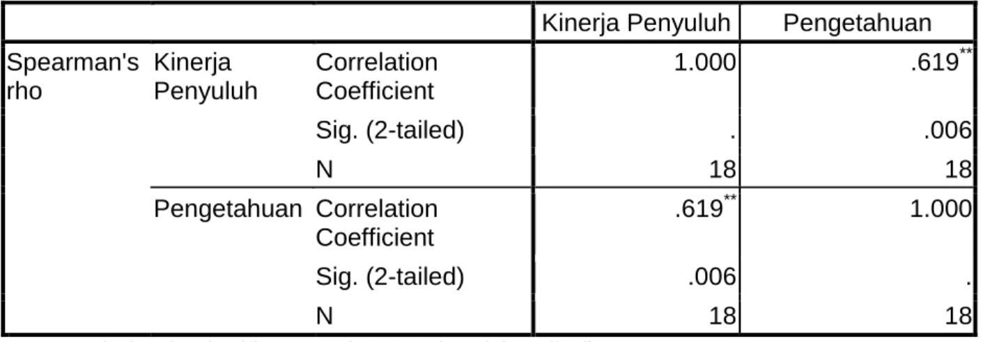 Tabel 5 Hubungan Keterampilan dengan Kinerja Penyuluh Peternakan  Kinerja  Penyuluh  Keterampilan  Spearman's  rho  Kinerja  Penyuluh  Correlation Coefficient  1.000  .105  Sig