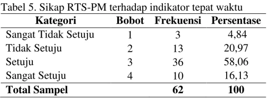 Tabel 4. Sikap RTS-PM terhadap indikator tepat harga 