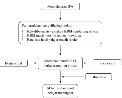 Gambar 2.10 Bagan Kerangka Berpikir 
