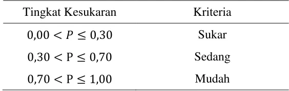 Tabel 3.2 Klasifikasi Indeks Kesukaran 