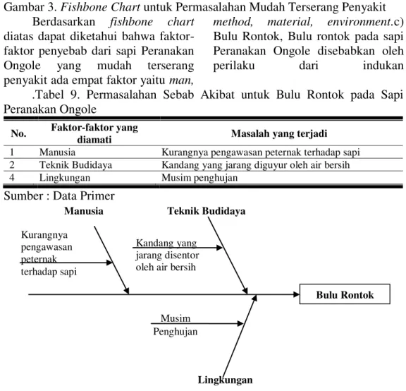 Gambar 3. Fishbone Chart untuk Permasalahan Mudah Terserang Penyakit  Berdasarkan  fishbone  chart