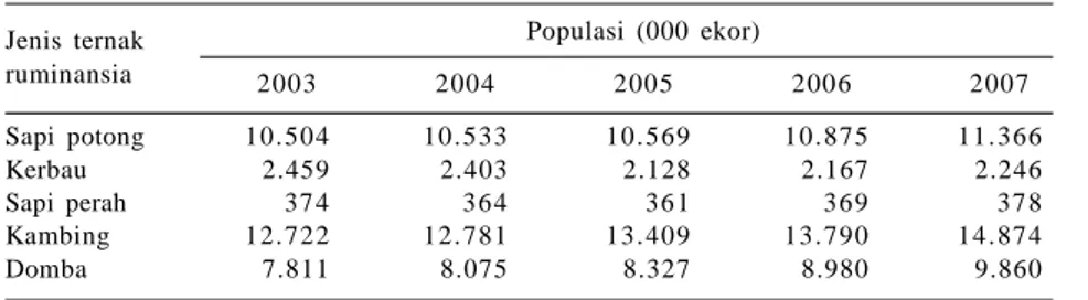 Tabel 2. Produksi daging ternak ruminansia di Indonesia, 2003 2007.