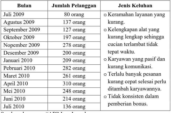 Tabel 1.1.  Jumlah Pelanggan “AB” Jaya Laundry Sidoarjo tahun 2009-2010 