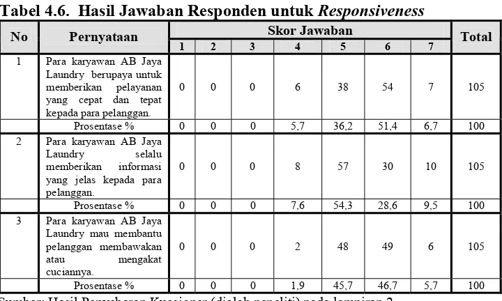 Tabel 4.6. Hasil Jawaban Responden untuk Responsiveness  
