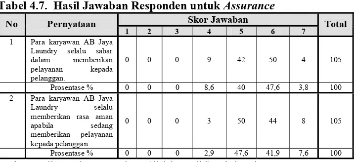 Tabel 4.7. Hasil Jawaban Responden untuk Assurance  