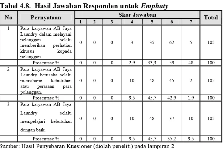 Tabel 4.8. Hasil Jawaban Responden untuk Emphaty  
