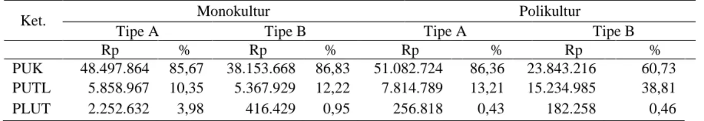 Tabel 6.  Rata-rata total pendapatan dan konstribusi pendapatan rumah tangga petani kelapa dalam per tahun  di lahan pasang surut Tipe A dan B Tahun 2010 