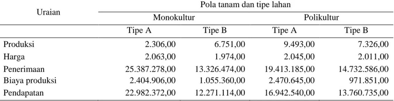 Tabel 1. Rata-rata pendapatan usahatani kelapa dalam pada pola monokultur dan polikultur  di lahan pasang  surut Tipe A dan B Tahun 2010 