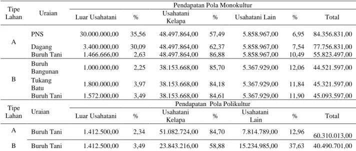 Tabel  5.  Rata-rata  pendapatan  rumah  tangga  petani  kelapa  dalam  per  kegiatan  usahatani  dan  kontribusinya        di lahan pasang surut tipe A dan B Tahun 2010 