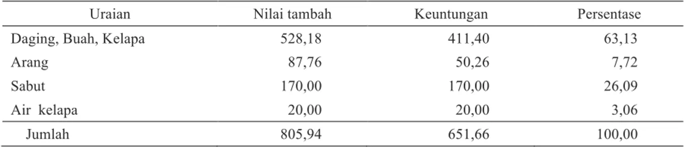 Tabel 6.  Analisis keuntungan petani kelapa setelah melakukan diversifikasi  satu buah kelapa  pada petani  contoh di Desa Sri Tiga, 2012