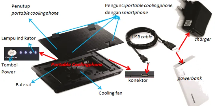 Gambar 2. Design dan Komponen Portable Coolingphone