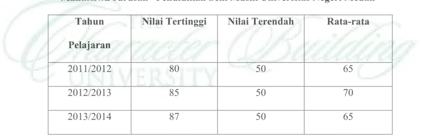 Tabel 1. Hasil Belajar Mata Kuliah Piano 1 Ujian Akhir Semester  Mahasiswa Jurusan   Pendidikan Seni Musik Universitas Negeri Medan 