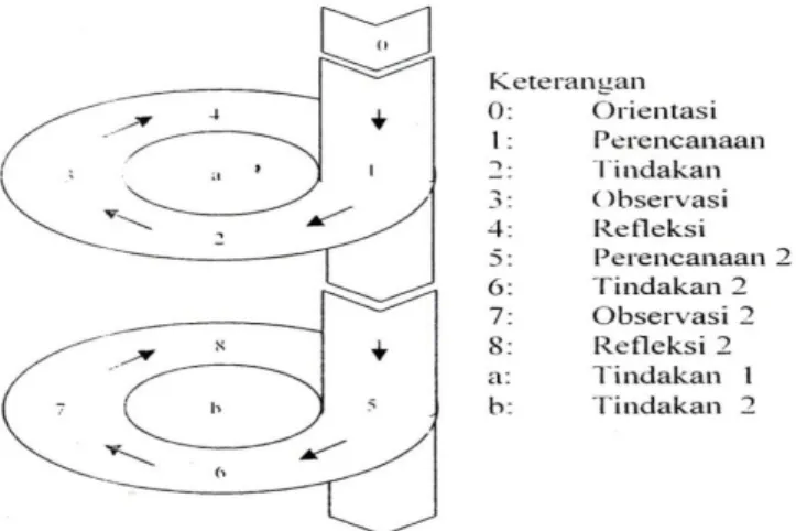 Gambar 1. Model Penelitian Tindakan Kelas Kemmis dan Mc. Taggart (2005) 