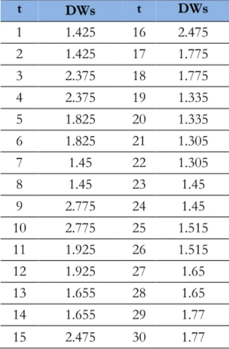 Tabel 1. DWs yang digunakan sebagai input neuro fuzzy. 