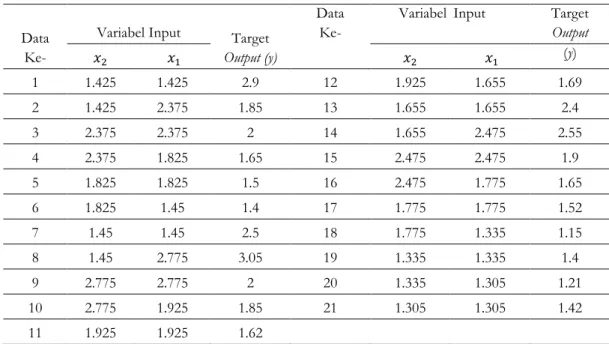 Tabel 2. Tabel pasangan TRD Input dan Output data tma. 