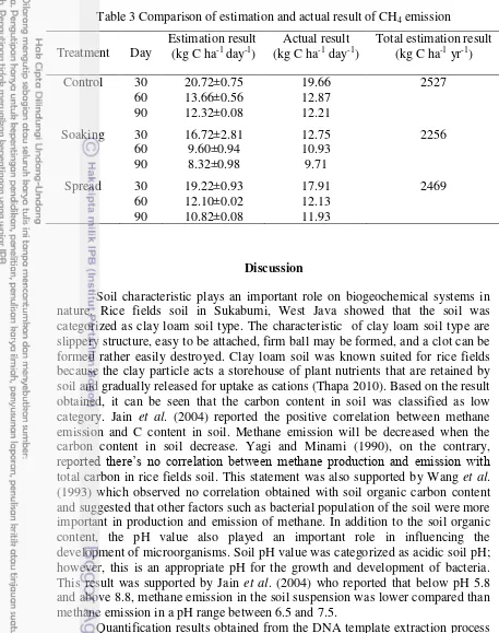 Table 3 Comparison of estimation and actual result of CH4 emission 