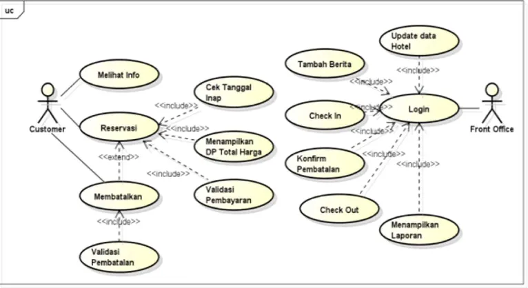 Gambar 3. Use case diagram sistem 