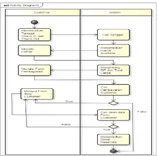 Gambar 4. Activity diagram reservasi kamar 