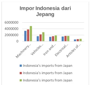 Gambar 1. Ekspor Indonesia ke Jepang 
