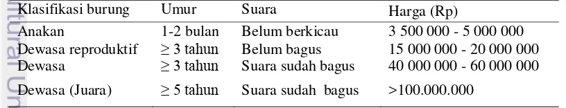 Tabel 14  Klasifikasi harga jual murai batu di MBOF 