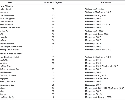 Table 3. Mushroom coral records from Indo-Paciic areas as comparison to the present results from Brunei (33 species), with a distinction between records from inside and outside the Coral Triangle.