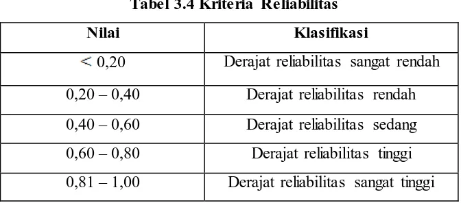 Tabel 3.4 Kriteria Reliabilitas 