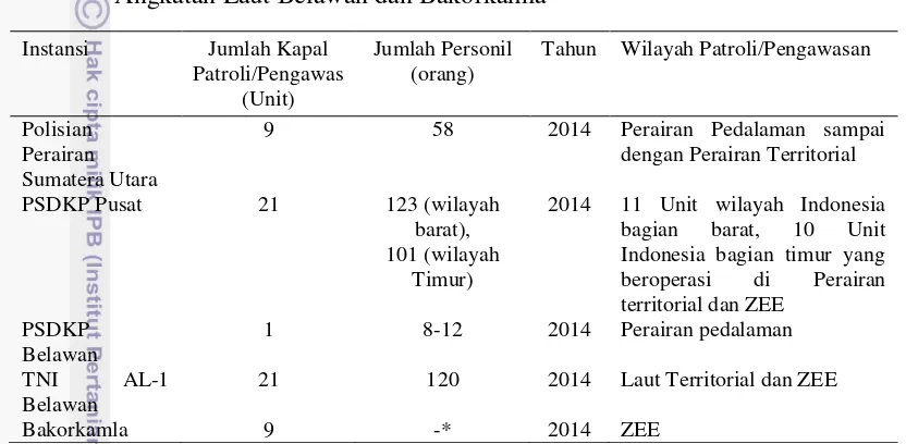 Tabel 9  Kekuatan armada patroli dan pengawas Polisi Perairan, PSDKP, TNI 