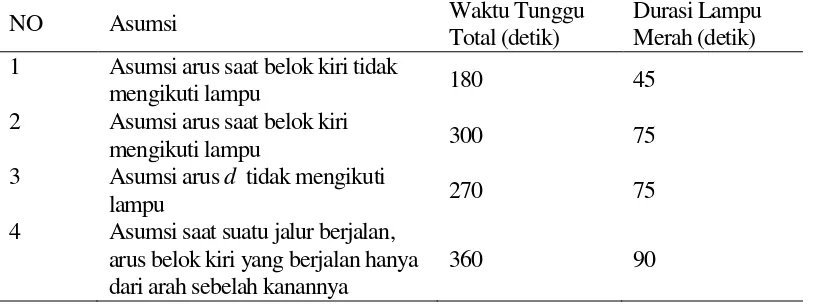 Tabel 2. Rekapitulasi Waktu Tunggu dan Durasi Lampu Merah  