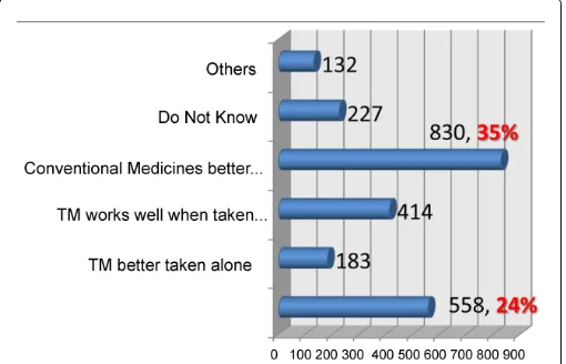 Figure 5: To Compare knowledge on Traditional Medicine vs.Conventional Medicines amongst the Participants.