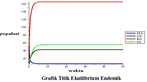 Grafik Titik Ekuilibrium Endemik 