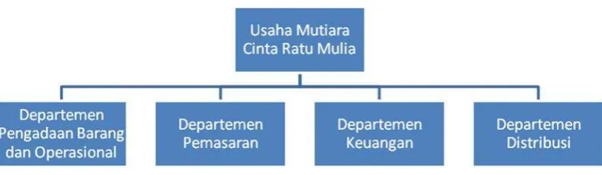 Gambar 6. Struktur Perusahaan