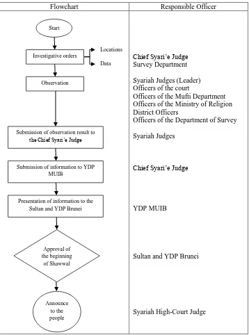 Figure 1: Flowchart of the Process of Determining the Arrival of Shawwal in Brunei 