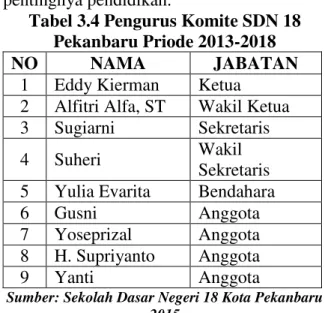 Tabel 3.4 Pengurus Komite SDN 18  Pekanbaru Priode 2013-2018 
