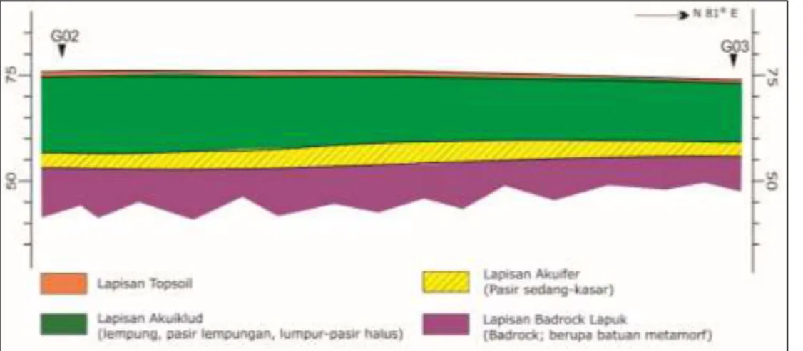 Gambar 5. Gambar profil penampang titik ukur geolistrik G02-G03 
