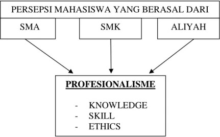 Gambar 2.2 : Model Penelitian 