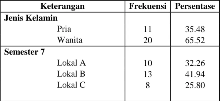 Tabel IV.2 Data Demografi Responden 