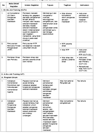 Tabel 2. Deskripsi Materi Program Diklat Calon Pengawas Sekolah/Madrasah 