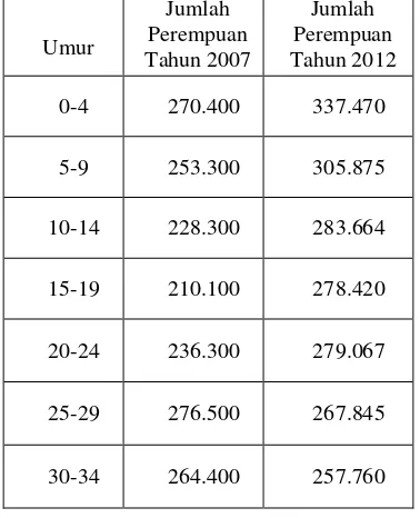 Tabel 1. Data Penduduk Perempuan Tahun 2007 dan Tahun 2012 