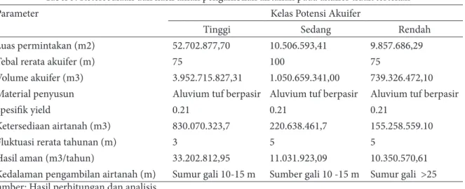 Tabel 5. Ketersediaan dan hasil aman pengambilan airtanah pada akuifer tidak tertekan 