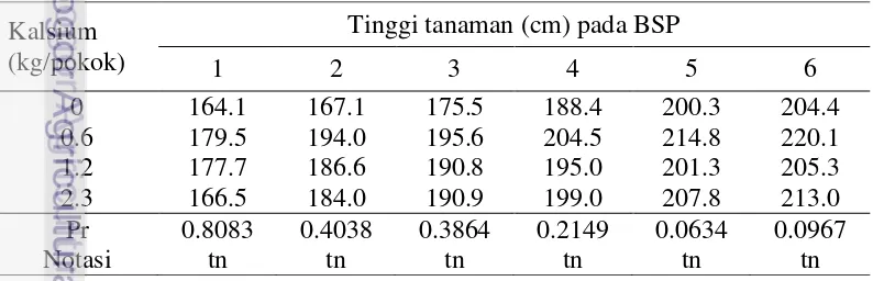 Tabel 2  Pertumbuhan kelapa sawit TBM 1 selama penelitian 